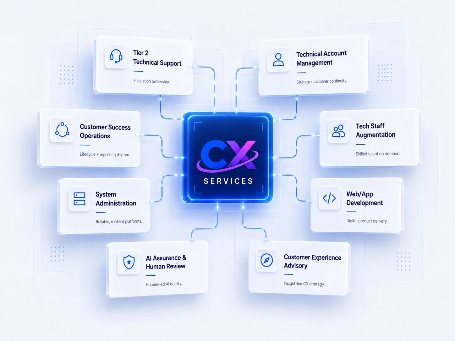 CXTS services across support, operations, AI assurance, engineering, and customer experience.